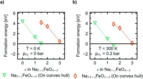 The Site And Orbital Projected Electronic Density Of States Opdos For