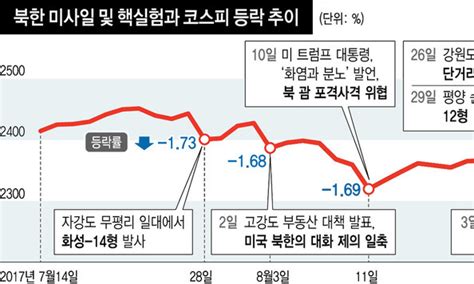 북핵 리스크에 살얼음판 걷는 국내 금융시장 금융·증권 경제 뉴스 한겨레