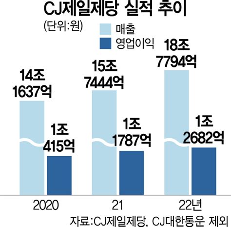 Cj제일제당 해외가 먹여 살렸다 서울경제