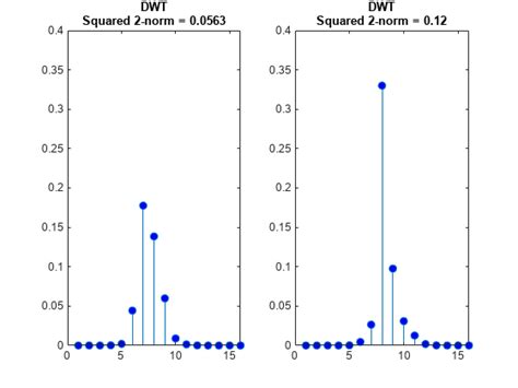 Dual Tree Complex Wavelet Transforms Matlab Simulink Mathworks