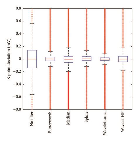 Boxplots Displaying The Results Of Performance Evaluation Of The