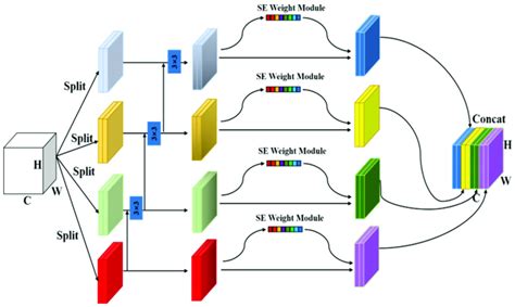 The Structure Of The Proposed Multi Scale Attention Mechanism C W