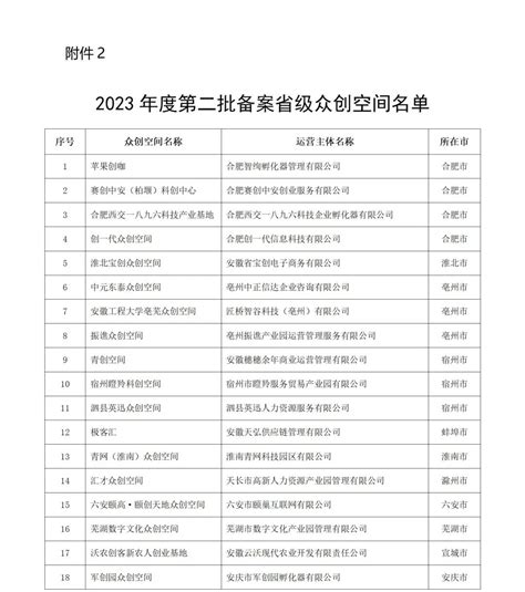 安徽省2023年度第二批省级科技企业孵化器和众创空间名单公布 安徽同金科技有限公司