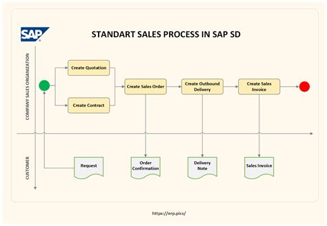 Standart Sales Process Flowchart In Sap Sap Erp Pics