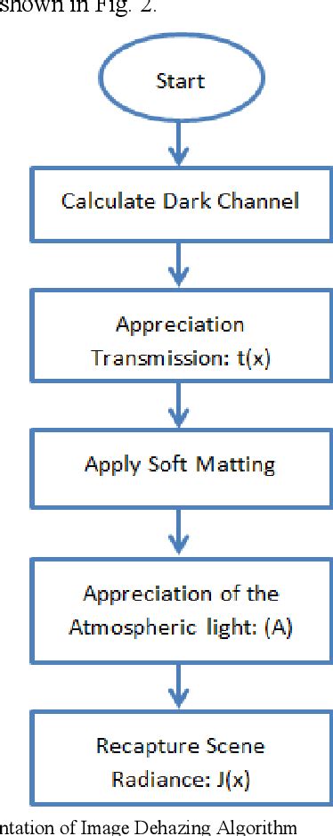 Figure 2 From Single Image Dehazing Using Multi Scale DCP BCP Fusion