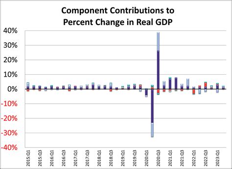 An Inside Look At The Q2 2023 Gdp Second Estimate Dshort Advisor