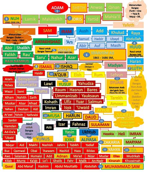 Bagan Silsilah Para Nabi Dan Rosul Rindu Tulisan Islam