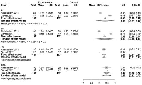 Meta Analysis Forest Plot Sd Standard Deviation Md Mean Difference