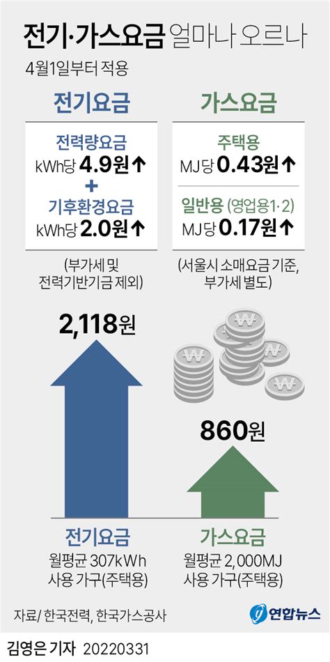 그래픽 전기·가스요금 얼마나 오르나 연합뉴스