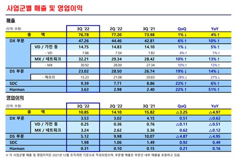 삼성전자 3분기 실적 부진장기적 투자로 실적 회복