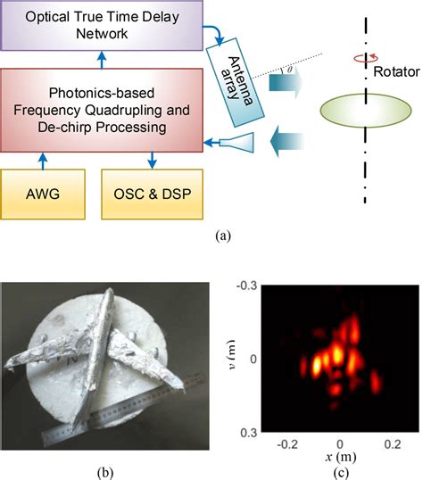 Schematic Diagram Of The Microwave Photonic Array Radar For Target