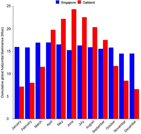 Cumulative Plots Showing The Global Horizontal Illuminance Total