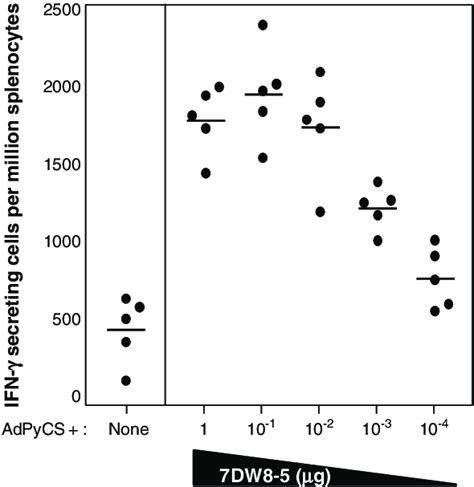 Dose Effect Of 7dw8 5 On A Malaria Vaccine In Mice Groups Of Balbc