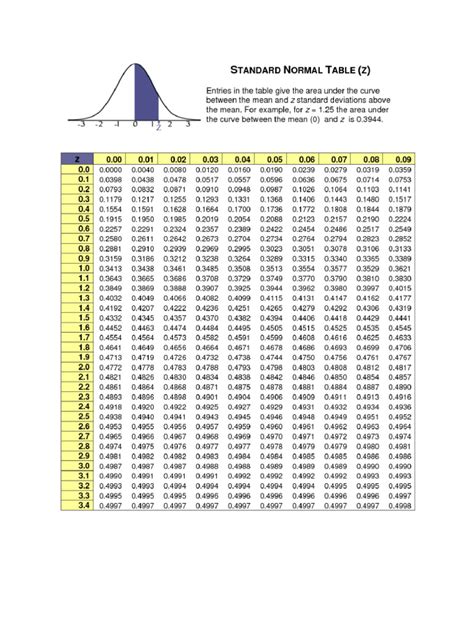 Z Table For Stats | PDF