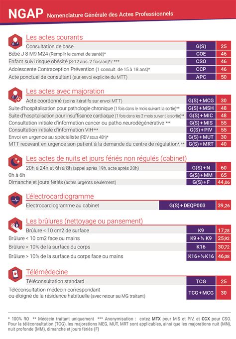 Quand les médecins généralistes se voient pousser des griffes