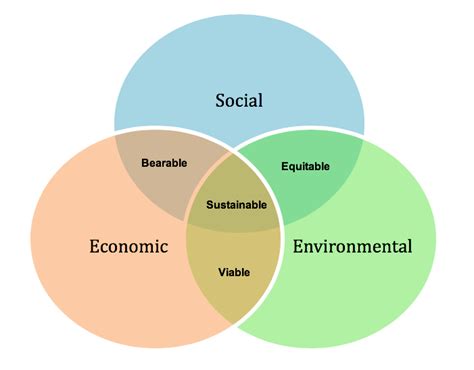 The Three Pillars Of Sustainability Explained Future Fitouts