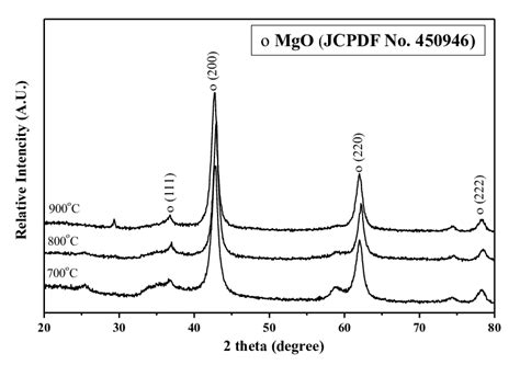 X Ray Diffraction Patterns Of Mgo From Mgn At 700 800 And 900 O C