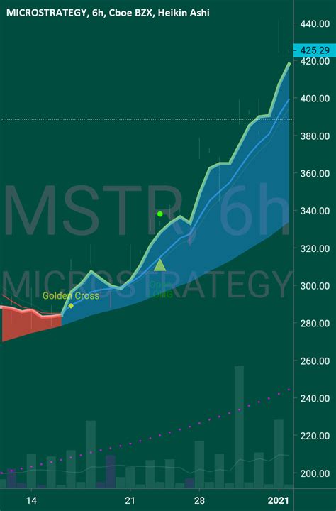 Mstr Microstrategy Super Bull Atm For Nasdaq Mstr By