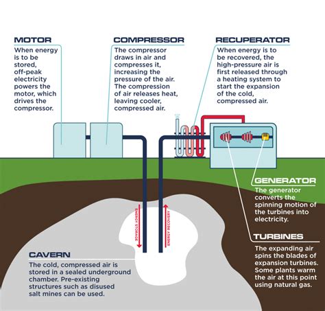 Energy Storage OurFuture Energy