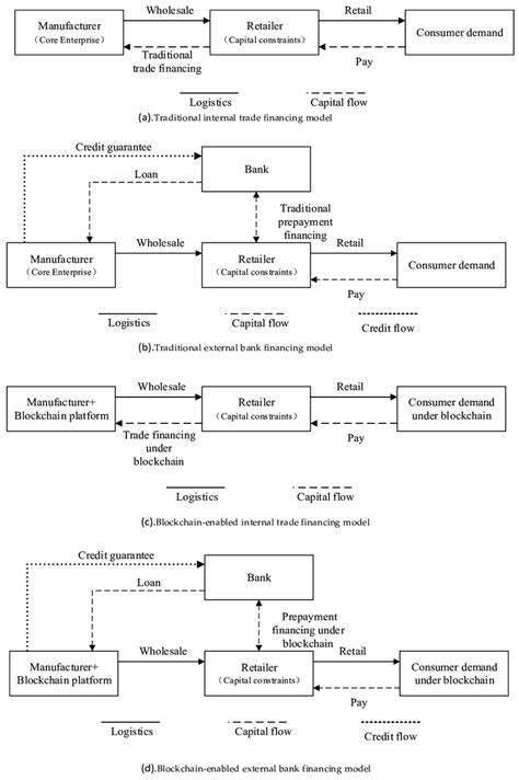 Supply Chain Internal And External Financing Mode Download