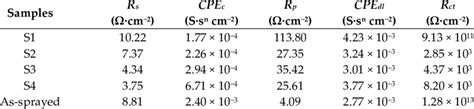 Electrochemical Parameters Obtained From Eis Spectra Of The Coating