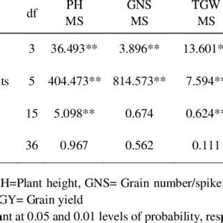 Mean Squares Of Combined Analysis Of Variance For Grain Yield And Its