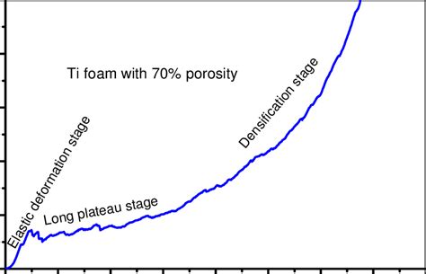 A Compressive Stress Strain Curve Of Ti Foam With 70 Porosity