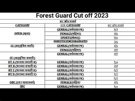 Maharashtra Forest Guard Result 2023 वनरकषक कट ऑफ जहर Vanrakshak