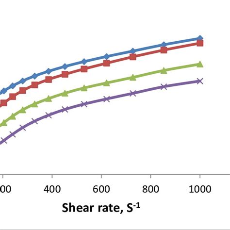 Effect Of Particle Size Distribution On Slurry Viscosity At Vol