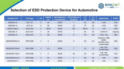 高特推出9款车规级esd防护器件财经头条