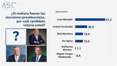 Abinader 51 3 Leonel 20 5 y Abel 13 4 según sondeo