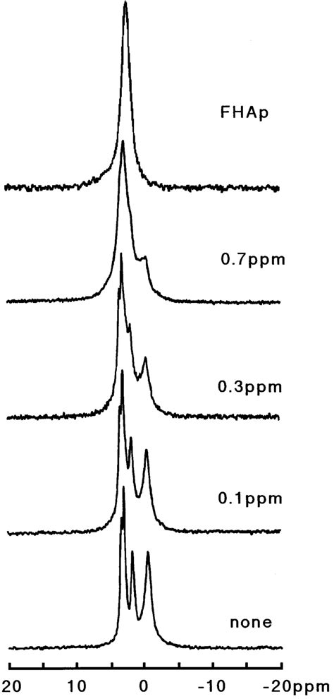 31 P Nmr Spectra Of The Products Grown Without F − And With Various