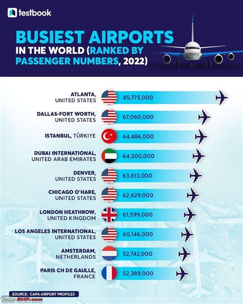 Busiest Airport In The World 2025 Glyn Susanna