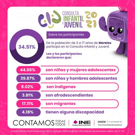 Resultados Consulta Infantil y Juvenil 2021 Universidad Autónoma del