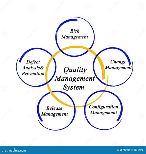 Quality Management System Royalty Free Stock Photo CartoonDealer