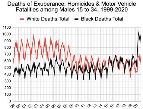 Steve Sailer on Twitter: "Here's a graph of white and black "deaths of ...