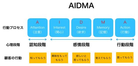 Ecサイトにおける「購買行動モデル」の時代変化とは Self （セルフ）株式会社｜生成ai、chatgpt、チャットボットの開発