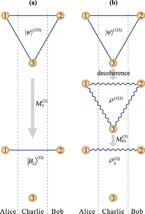 Sketch Map Of Entanglement Localization For The Initial Three Qubit Ghz