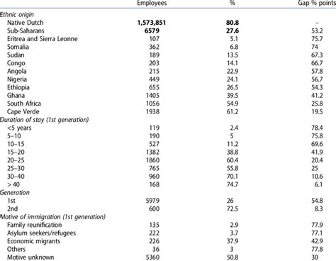 Labour Market Participation Of Sub Saharan Africans By Demographic