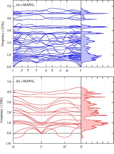 Figure 1 From Phonon Anharmonicity Lifetimes And Thermal Transport In