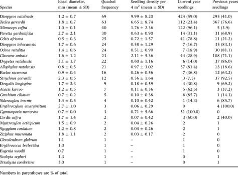 Size Frequency Density And Abundance Of Seedlings Based On 72