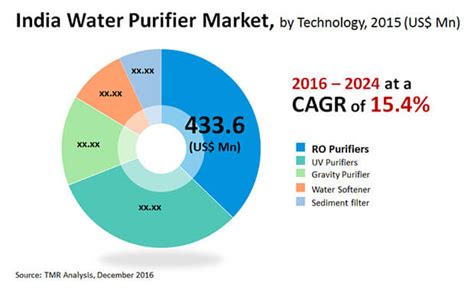 India Water Purifier Market Industry Size Share Prediction 2024