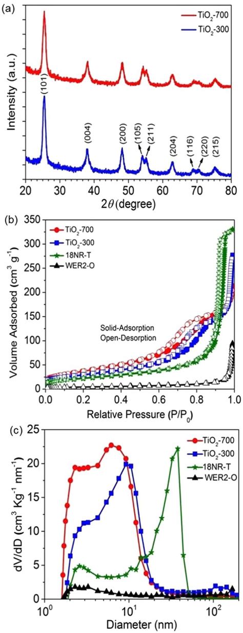 A X Ray Diffraction Patterns B Nitrogen Adsorption Desorption