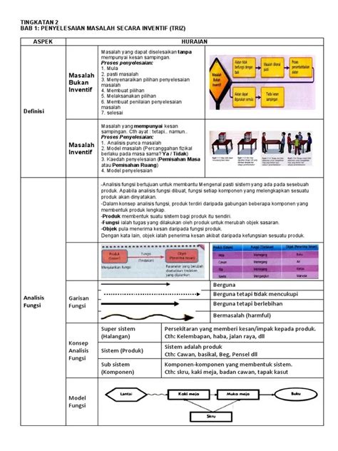 Nota Ringkas Rbt Tingkatan 3 Bab 2 Tingkatan 3 Rbt Bab 1 Aplikasi Teknologi Otosection