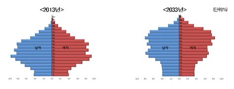 서울시 인구 피라미드 비교 2013년엔 항아리형이었으 오마이포토