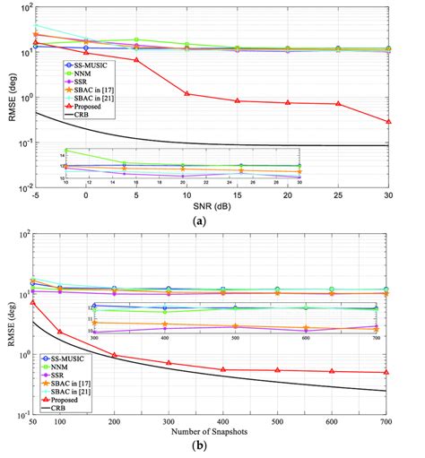 Rmse Performance Comparison With 11 Incident Sources A Rmse Versus Download Scientific