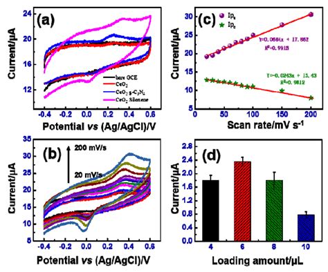 A Cyclic Voltammetry Response Of Bare Glassy Carbon Electrodes Gces