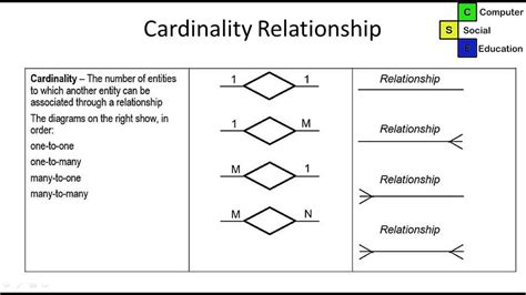 Understanding Cardinality Ratio In An ER Diagram A Complete Guide