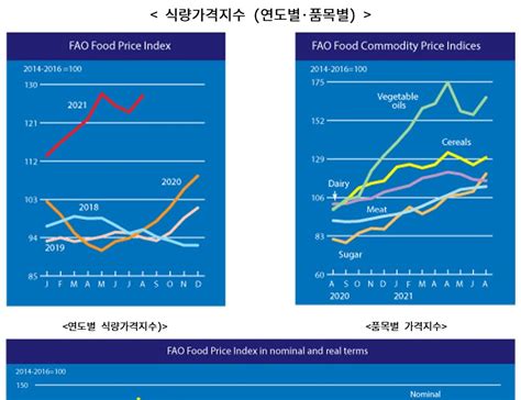 2021년 8월 세계식량가격지수 곡물 설탕 유지류 지수 상승