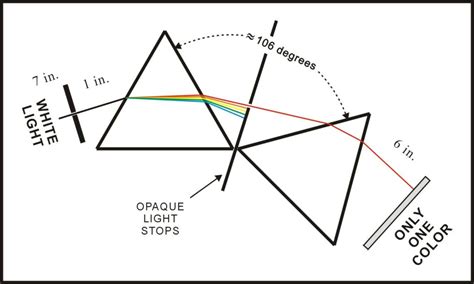 Two Prisms Four Demos Educational Innovations